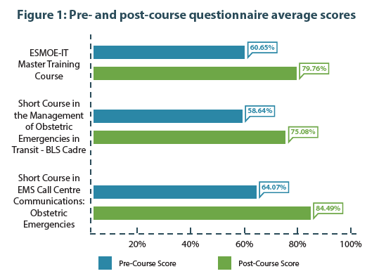 Pre- and post-course questionnaire average scores